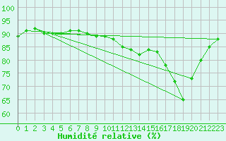 Courbe de l'humidit relative pour Chteaudun (28)
