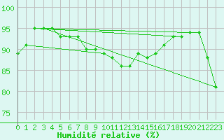 Courbe de l'humidit relative pour Andau