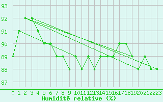 Courbe de l'humidit relative pour Rodkallen