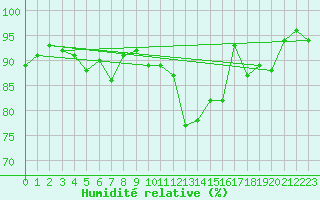 Courbe de l'humidit relative pour Karlskrona-Soderstjerna
