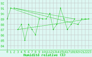 Courbe de l'humidit relative pour Viitasaari