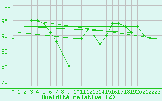 Courbe de l'humidit relative pour Skamdal