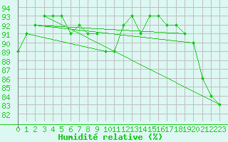 Courbe de l'humidit relative pour Saint-Philbert-sur-Risle (27)