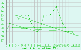 Courbe de l'humidit relative pour Ketrzyn