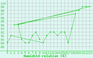 Courbe de l'humidit relative pour Ploudalmezeau (29)