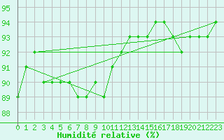 Courbe de l'humidit relative pour Perpignan Moulin  Vent (66)
