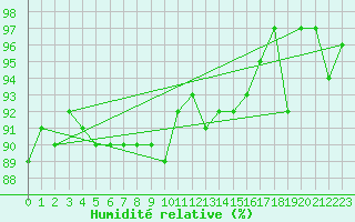 Courbe de l'humidit relative pour Mazres Le Massuet (09)