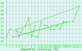 Courbe de l'humidit relative pour Pietarsaari Kallan