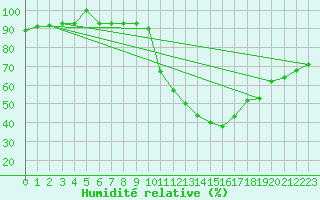 Courbe de l'humidit relative pour Jerez de Los Caballeros