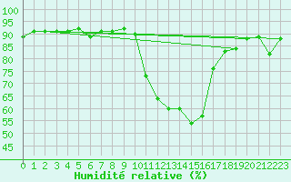 Courbe de l'humidit relative pour Herstmonceux (UK)
