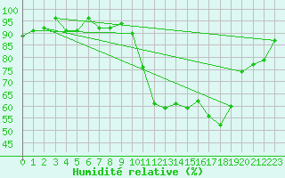 Courbe de l'humidit relative pour Combs-la-Ville (77)