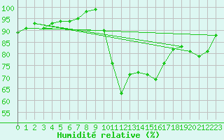 Courbe de l'humidit relative pour Biarritz (64)