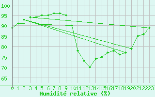 Courbe de l'humidit relative pour Besn (44)