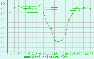 Courbe de l'humidit relative pour Die (26)