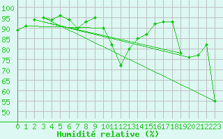 Courbe de l'humidit relative pour Grenoble/agglo Le Versoud (38)