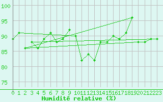 Courbe de l'humidit relative pour Davos (Sw)