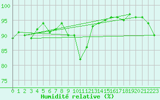 Courbe de l'humidit relative pour Engelberg