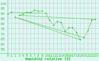 Courbe de l'humidit relative pour Chatelus-Malvaleix (23)