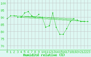 Courbe de l'humidit relative pour Saint-Quentin (02)