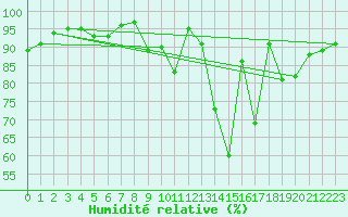 Courbe de l'humidit relative pour Nancy - Ochey (54)