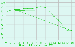 Courbe de l'humidit relative pour Saint-Philbert-sur-Risle (27)