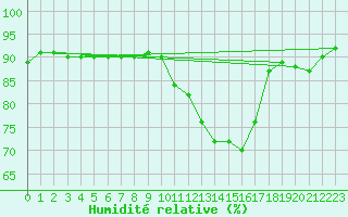 Courbe de l'humidit relative pour Saint-Germain-le-Guillaume (53)