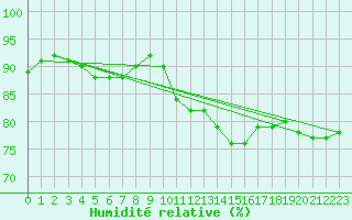 Courbe de l'humidit relative pour Northolt