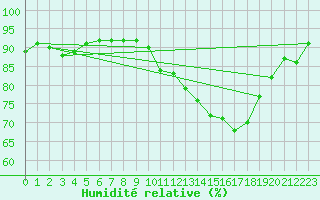 Courbe de l'humidit relative pour Corsept (44)