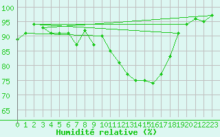 Courbe de l'humidit relative pour Salla Naruska