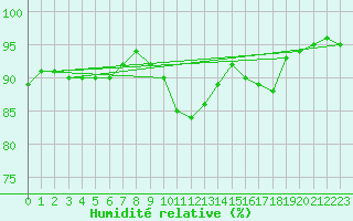 Courbe de l'humidit relative pour Paris - Montsouris (75)