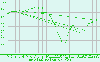 Courbe de l'humidit relative pour Corsept (44)