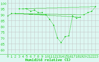 Courbe de l'humidit relative pour Sigmaringen-Laiz