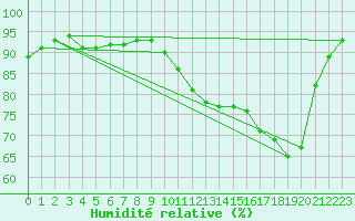 Courbe de l'humidit relative pour Lille (59)