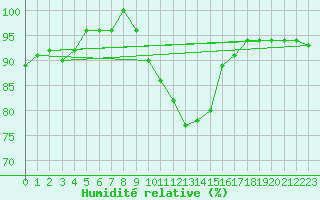 Courbe de l'humidit relative pour Ble - Binningen (Sw)