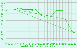 Courbe de l'humidit relative pour Cap Bar (66)