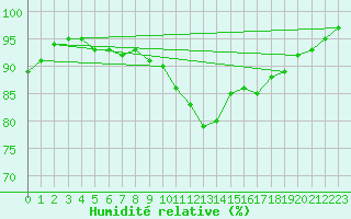 Courbe de l'humidit relative pour Le Talut - Belle-Ile (56)