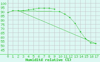 Courbe de l'humidit relative pour Montroy (17)