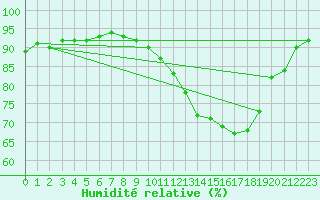 Courbe de l'humidit relative pour Bergerac (24)