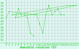 Courbe de l'humidit relative pour Zurich-Kloten