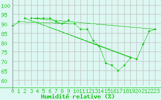 Courbe de l'humidit relative pour Hd-Bazouges (35)