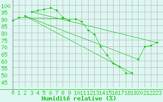 Courbe de l'humidit relative pour Chlons-en-Champagne (51)