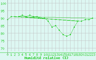 Courbe de l'humidit relative pour Ciudad Real (Esp)