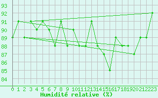 Courbe de l'humidit relative pour Beaucroissant (38)