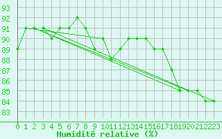 Courbe de l'humidit relative pour Faaroesund-Ar