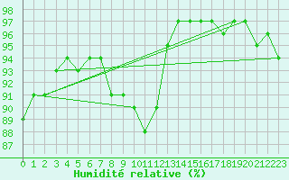 Courbe de l'humidit relative pour Laval (53)