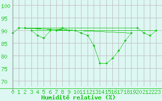 Courbe de l'humidit relative pour Beaucroissant (38)