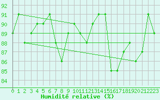 Courbe de l'humidit relative pour San Vicente de la Barquera