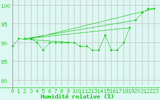 Courbe de l'humidit relative pour Regensburg