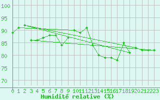 Courbe de l'humidit relative pour Roches Point