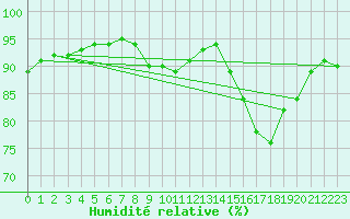 Courbe de l'humidit relative pour Bulson (08)